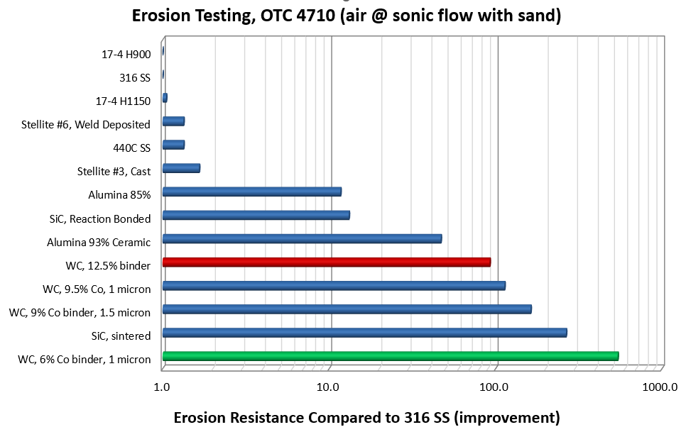 Extending Choke Valve Service Life by 5× with Tungsten Carbide Hard-Facing
