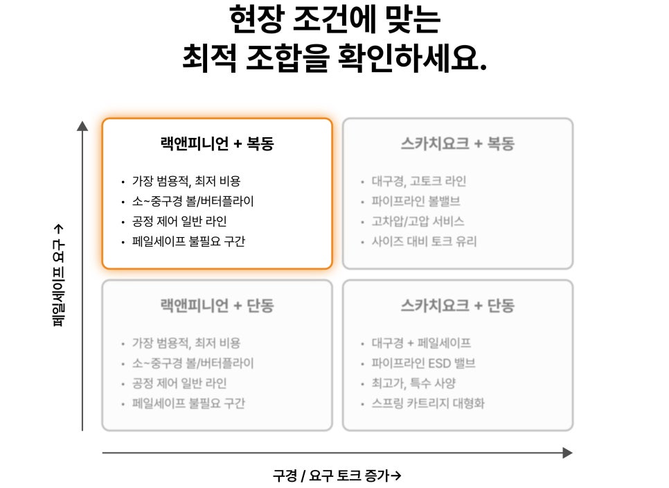 공압 액추에이터 종류와 작동 원리｜복동식 vs 단동식 2편 사진 5