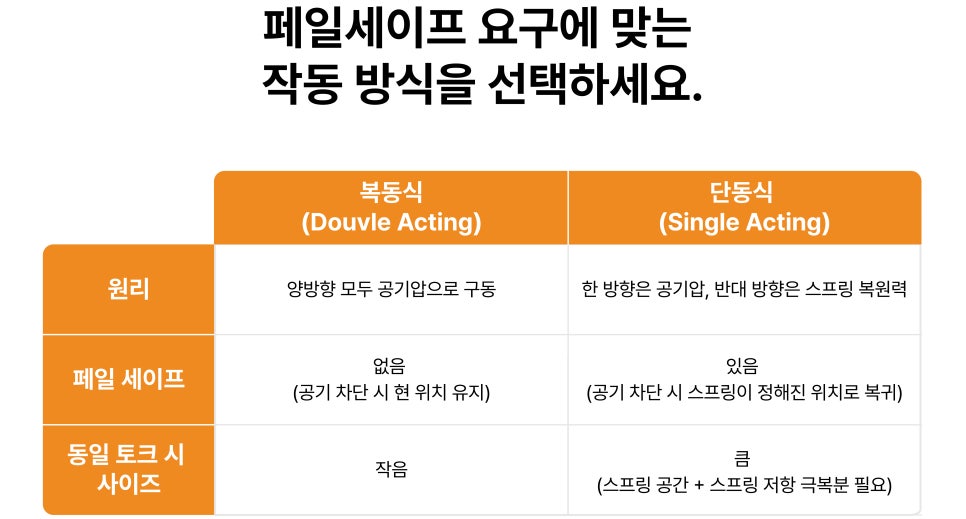 공압 액추에이터 종류와 작동 원리｜복동식 vs 단동식 2편 사진 4